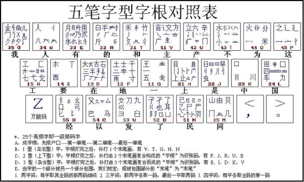 五笔一分钟10个字要练多久？五笔输入法多久可以学会