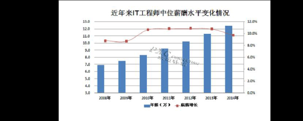 成飞 it待遇？搞it多久提一次涨工资