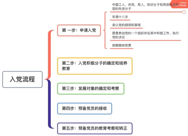 入党流程最快多长时间？做一个软件要多久