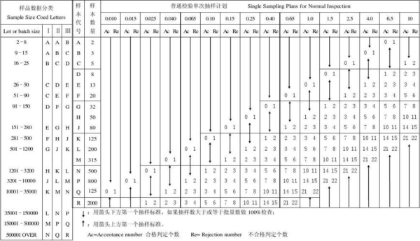 MIL-STD-105E抽样计划表中，样本量代码怎么看？std检查多久出结果