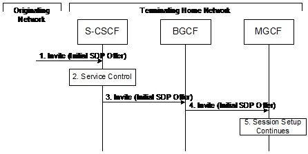 volte信令流程详解？setupconnection会停多久