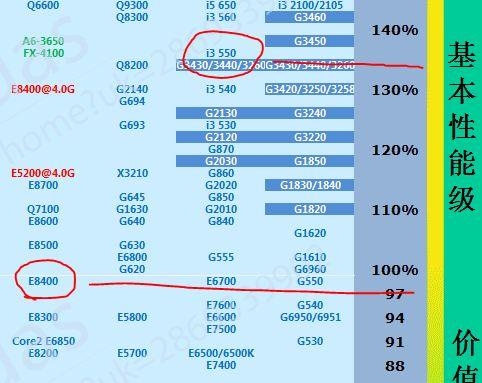 cpuE8400好还是i3 2130好？e8400还能用多久