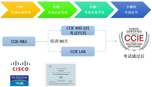 有了CCIE证书可到哪去工作？ccie 多久 重考