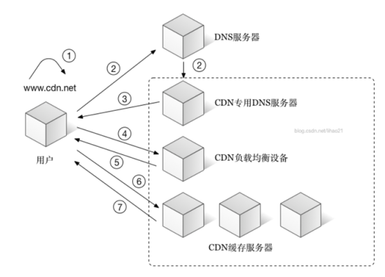 cdn用什么做缓存？cdn 缓存多久