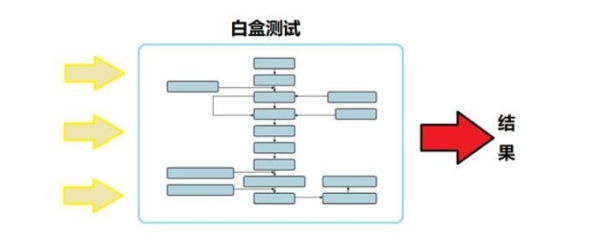 什么是白盒测试技术？黑盒测试多久能转白盒