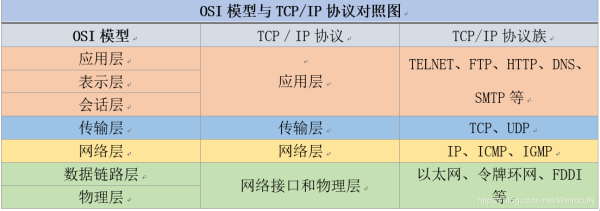 ip协议对应osi模型第几层？udp 会话保持多久