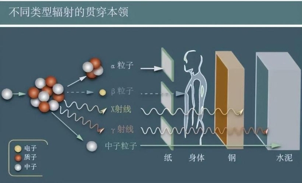 伽马射线是什么？人受到伽马辐射后多久会排除