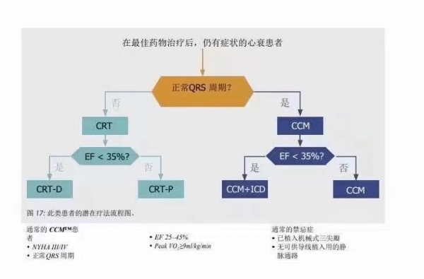 请问心衰病人一般有多长时间的寿命期，谢谢？ccm 能用多久