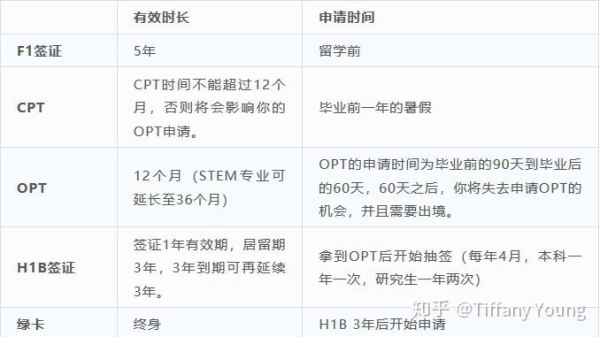 opt到h1b要等多久？perm 多久