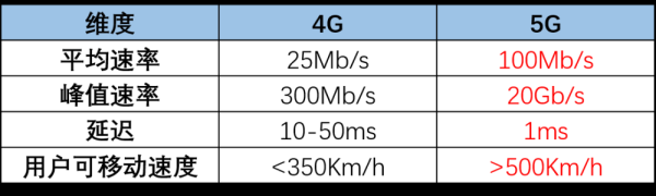 4g和5g达到的峰值速率分别是？4g到5g用了多久