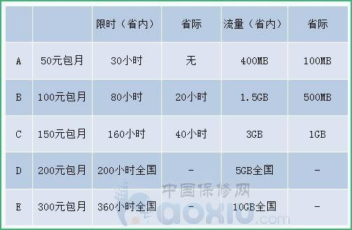 手机3G上网需要多少流量一个月？3g流量够用多久