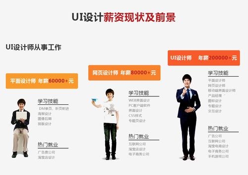 UI设计学完后能从事什么工作？ui学多久可以工作