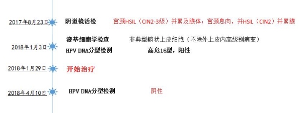 1.5.7.10宫颈HSIL（CINIII）累及腺体什么意思？cln2级距离cln3多久