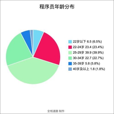 一般公司程序员需求年龄？程序员一般可以工作多久