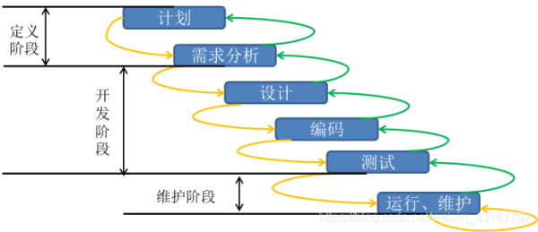 软件生命周期中，三个时期包含什么阶段？一般的app项目周期多久