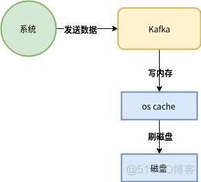 kafka扩容是否影响下发数据？kafka数据保存多久