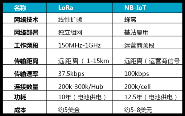 LoRa模块和NB-IOT的差异？lora延时性多久