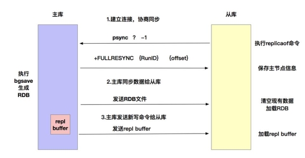 redis主从复制原理？redis主从同步多久一次