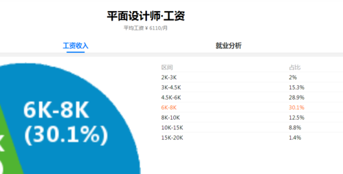 设计行业工资高吗？平面设计可以干多久