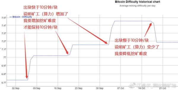 挖矿一分钟后算力下降为什么？矿工多久显示算力