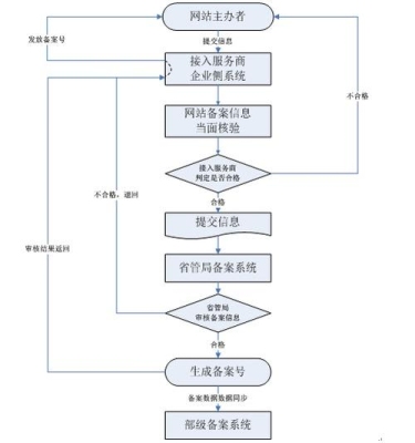 博客备案流程及注意事项？新疆域名备案要多久