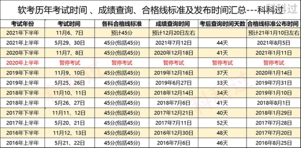 21年5月份软考什么时候出成绩？软考一般多久出成绩