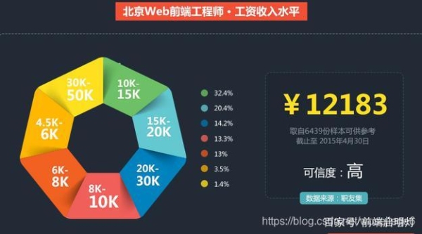 html5开发工程师薪资待遇如何？html5开发有前途么？html5要学多久 有前途么