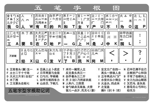 五笔输入法字根表期字口诀？五笔字根表要背多久啊