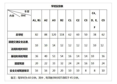 一个学时是多长时间，驾照学时一般要刷多少？驾照挂学时多久