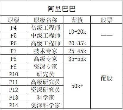 阿里p6月薪能到3万吗？阿里巴巴p6升p7要多久