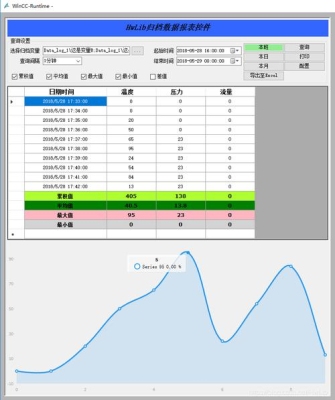 WINCC7.0趋势控件有时打开的实时曲线，自打开时起直接会下降或上升到最高，面板上显示的数值一直没变化？wincc7.3趋势能存多久