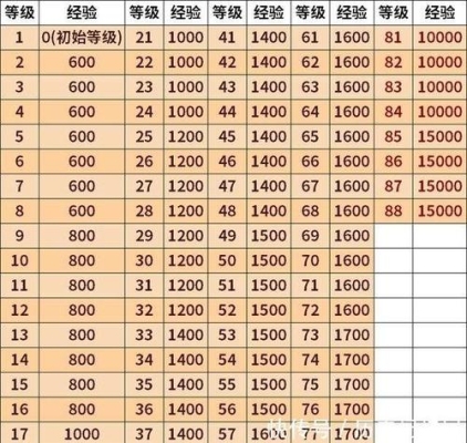 dnf升到90多少经验？dnf86版本50到70要多久