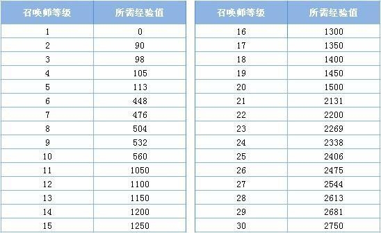 LOL多久能升到30级？lol多久能升到30级2016