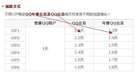 QQvip6升级vip7需要多久？qq会员vip7到vip8多久