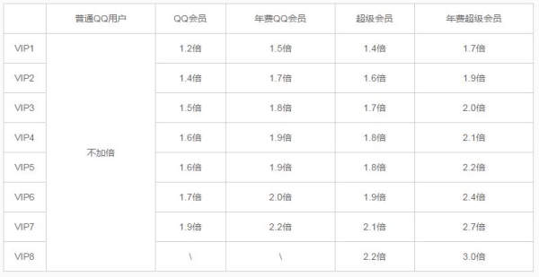 QQ每天加速4.0现在25级升到皇冠多少天？svip4升到8得多久