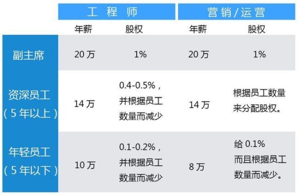 互联网公司跳槽涨薪比例是多少？it一般多久涨工资