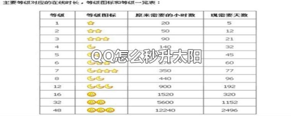 10位数QQ三太阳号vip5，腾讯视频vip2.带4，大概多少钱能拿下？QQ黄钻五级升多久