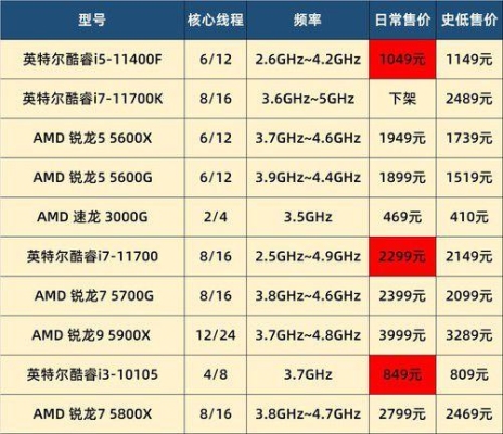 英特尔降价时间？amdcpu上架多久降价