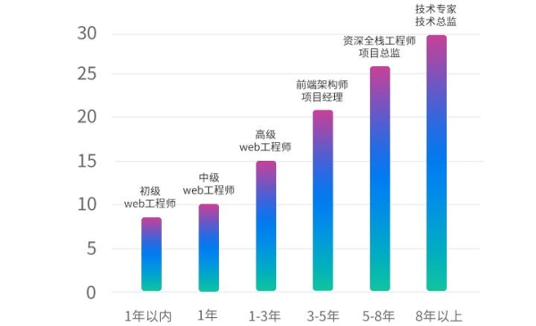 30前端工程师能干到多少岁？前端工程师要学多久