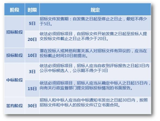 关于招投标文件的补充、修改与撤回的时间的一个疑问？修改解析多久生效