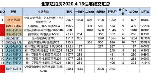 100万的法拍房过户费？一百万网格多久收敛