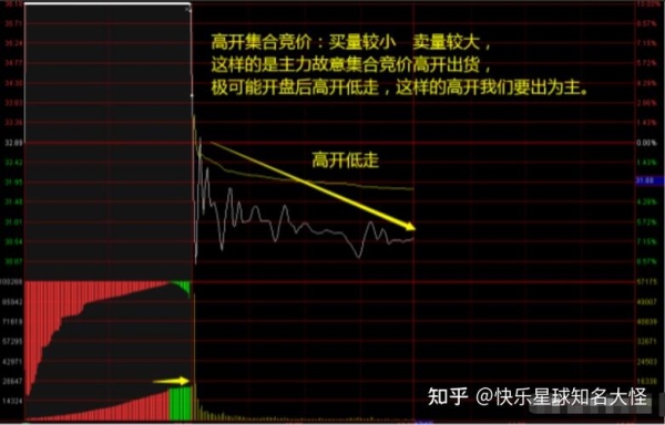 集合竞价看盘入门基础知识？竞价学多久入门