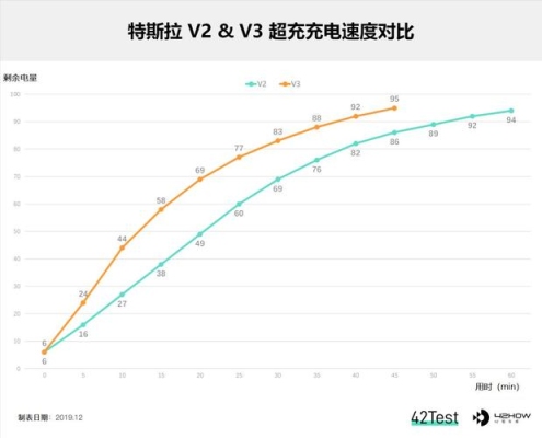 快速充电和超级充电的区别？快充充满需要多久时间