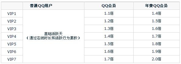 QQ会员的VIP后面的数字是什么意思啊？高等级qq挂ip带多久