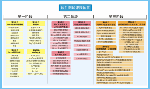 软件测试要学哪些课程？loadrunner要学多久