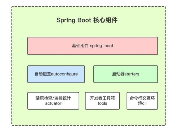 springboot需要学多久？ssm框架要学多久