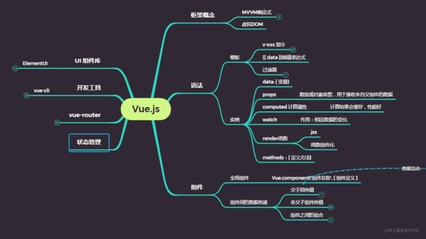 0基础可以学vue吗？vue学会要多久