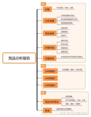 做竞品分析分析的目标是？行业竞品分析需要多久