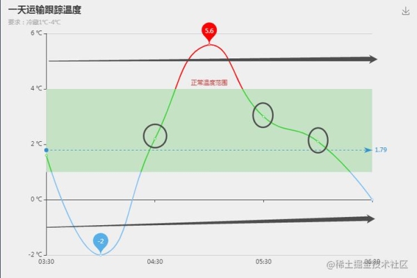 移动轨迹图怎么弄？原生js写折线图要多久