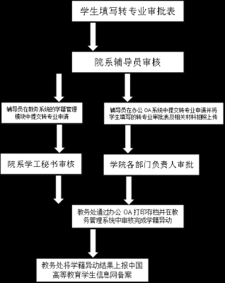 转专业一个流程处理下来需要多久？备案转移需要多久